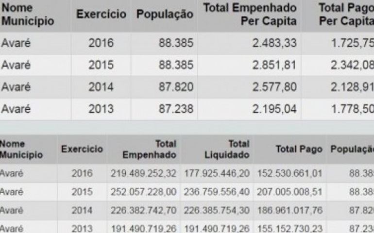 Quanto a Prefeitura de Avaré ?gasta? por mês com cada cidadão?