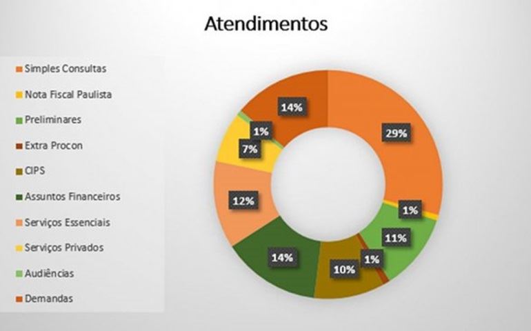 Procon divulga balanço de atendimentos; De janeiro a maio, o órgão totaliza 1.851 procedimentos