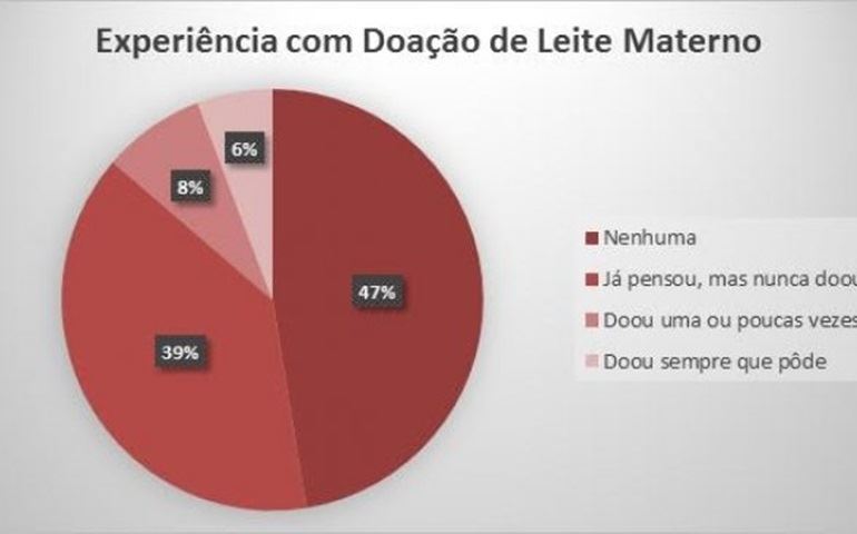 Bancos de leite materno precisam até seis vezes mais doações
