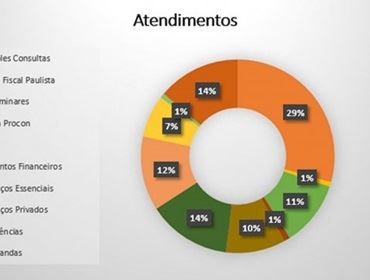 Procon divulga balanço de atendimentos; De janeiro a maio, o órgão totaliza 1.851 procedimentos