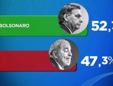 Mais nova pesquisa aponta Bolsonaro consolidando dianteira, com 5 pontos a frente de Lula
