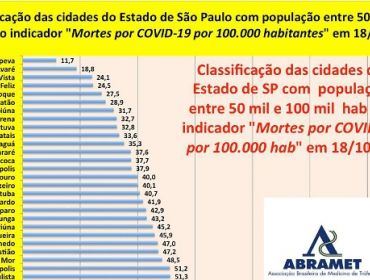 Estudos apontam que Avaré é a segunda cidade do estado com menos mortes por Covid-19